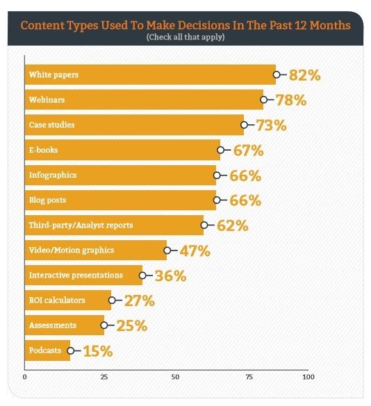 Content Types Used to Make Decisions. Source: Demand Gen Report’s 2016 Content Preferences Survey  